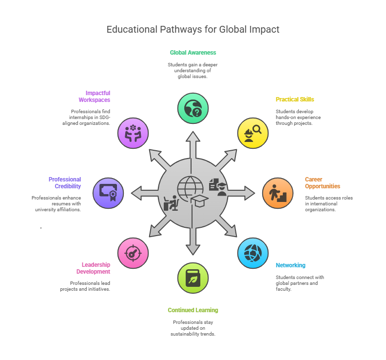 University programs provide students and young professionals with global awareness, practical skills, leadership development, and career opportunities in sustainability, focusing on SDGs through hands-on experiences, research, and partnerships with international organisations.