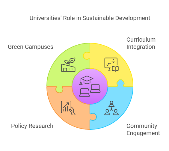 A visual representation of how universities play a role in achieving Sustainable Development Goals (SDGs) through curriculum integration, community engagement, policy research, and green campus initiatives