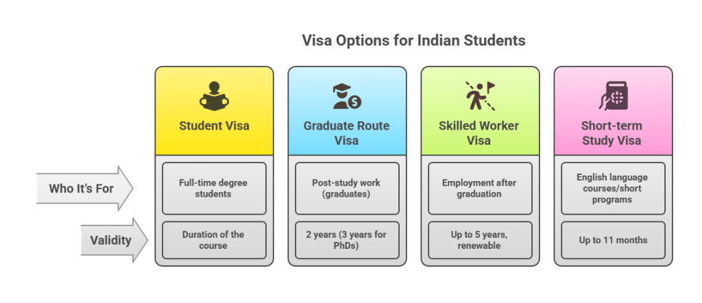 Visa options for Indian students in the UK, including student visa, graduate route visa, skilled worker visa, and short-term study visa.