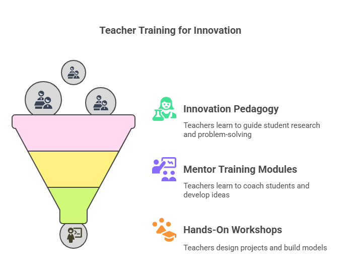 Funnel diagram representing stages of teacher training for innovation. The funnel has three colored segments with icons of teachers entering at the top and a trained educator icon at the bottom. To the right, three training modules are listed: Innovation Pedagogy, Mentor Training Modules, and Hands-On Workshops.