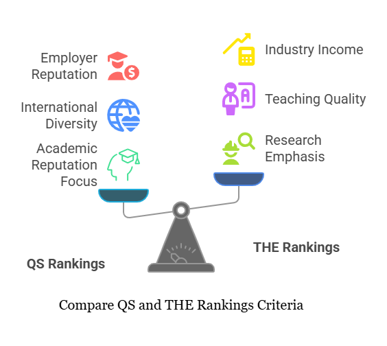 A visual comparison of QS and THE Rankings with a focus on key criteria such as Industry Income, Employer Reputation, International Diversity, Teaching Quality, Academic Reputation, and Research Emphasis.