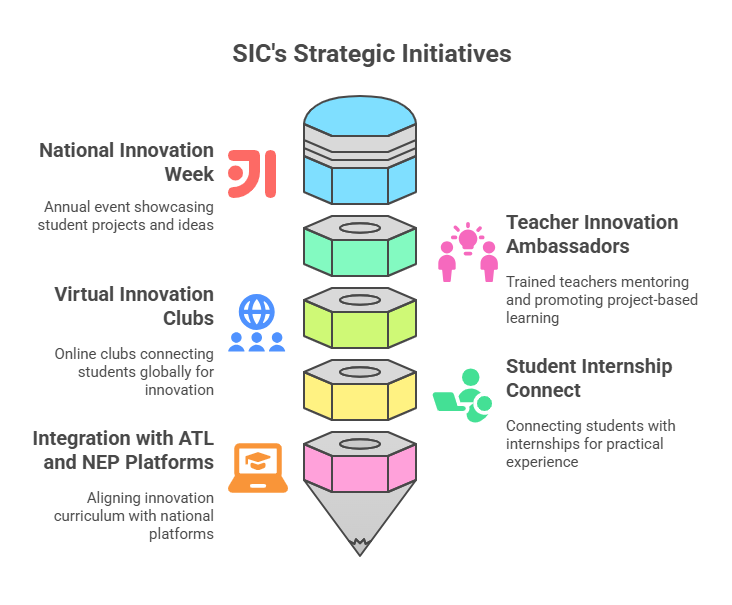 Layered funnel diagram with hexagonal segments illustrating five strategic initiatives of SIC. Each layer is color-coded and labeled with icons and text. The initiatives include National Innovation Week, Virtual Innovation Clubs, Integration with ATL and NEP Platforms, Teacher Innovation Ambassadors, and Student Internship Connect.